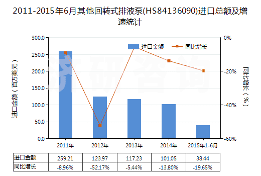 2011-2015年6月其他回轉(zhuǎn)式排液泵(HS84136090)進口總額及增速統(tǒng)計